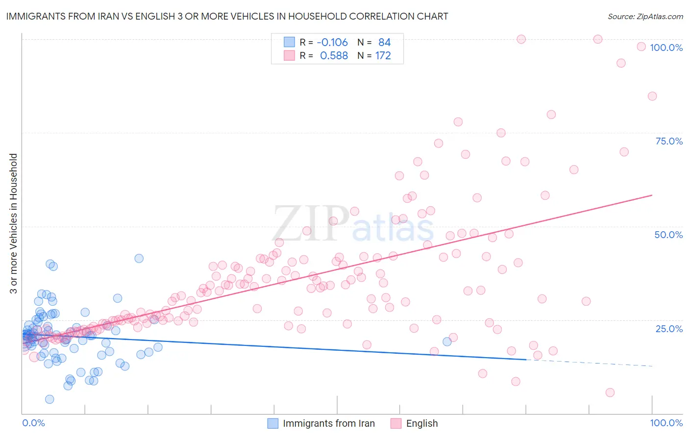 Immigrants from Iran vs English 3 or more Vehicles in Household