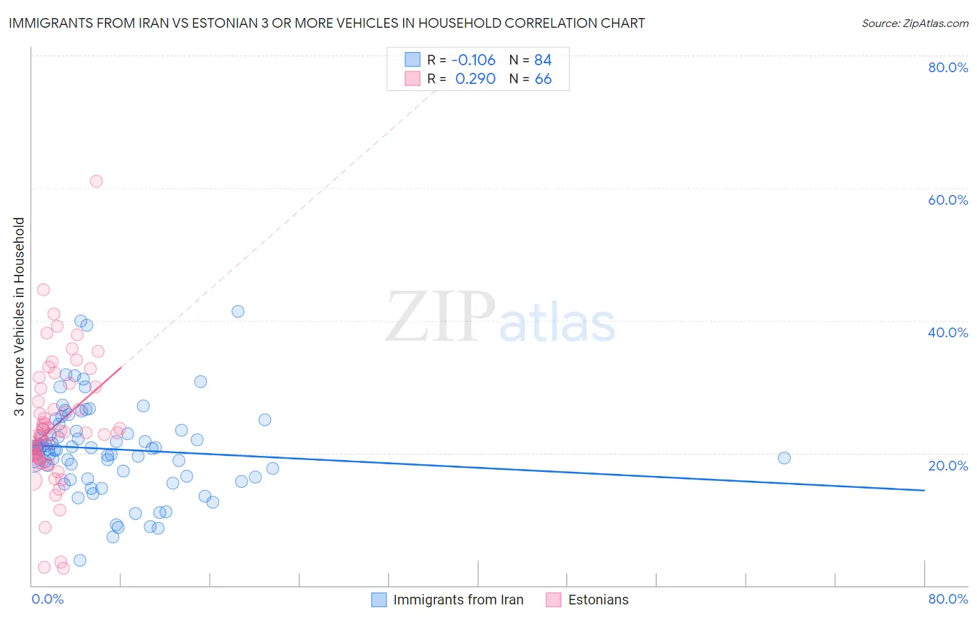 Immigrants from Iran vs Estonian 3 or more Vehicles in Household