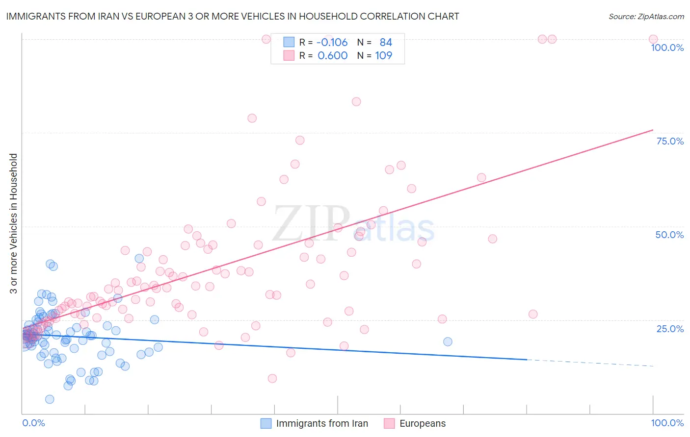Immigrants from Iran vs European 3 or more Vehicles in Household