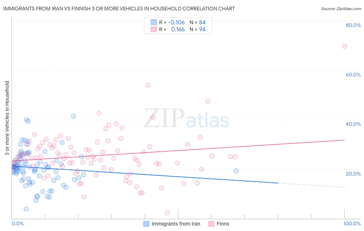 Immigrants from Iran vs Finnish 3 or more Vehicles in Household