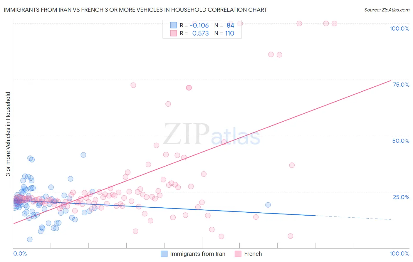 Immigrants from Iran vs French 3 or more Vehicles in Household