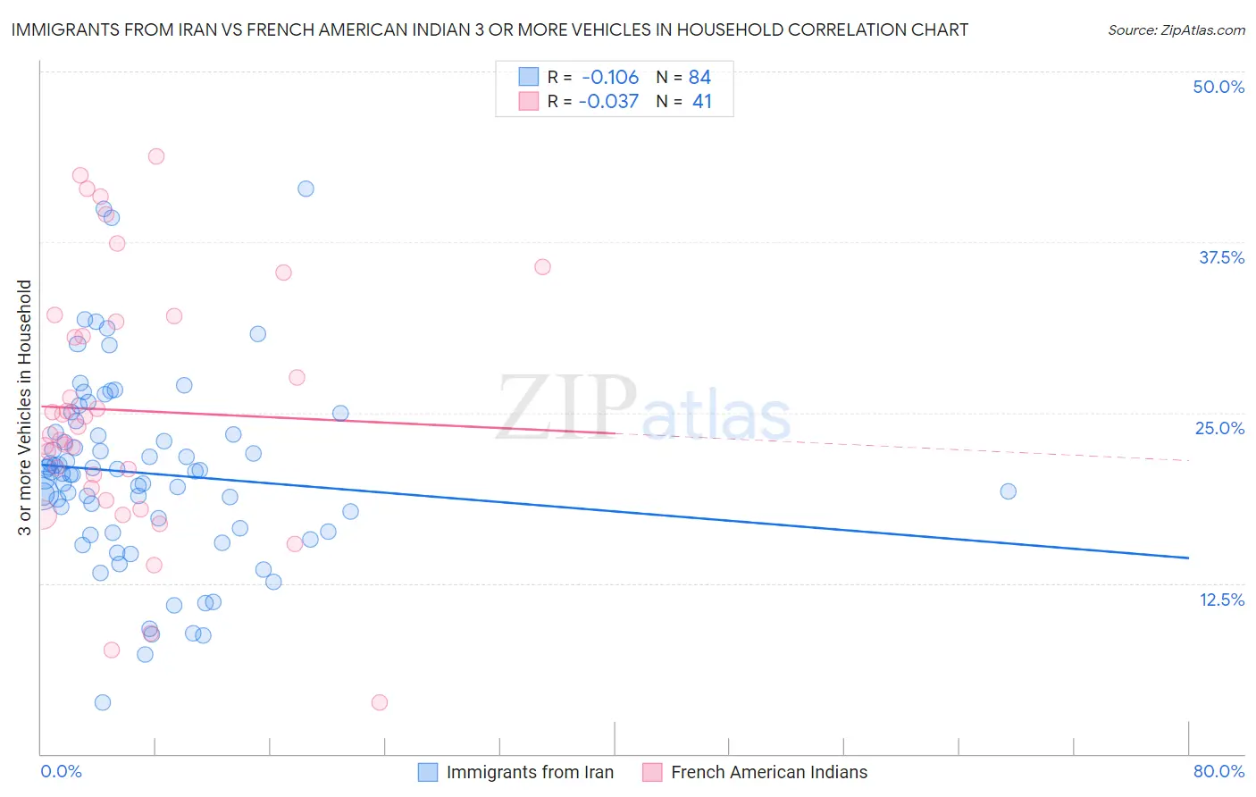 Immigrants from Iran vs French American Indian 3 or more Vehicles in Household