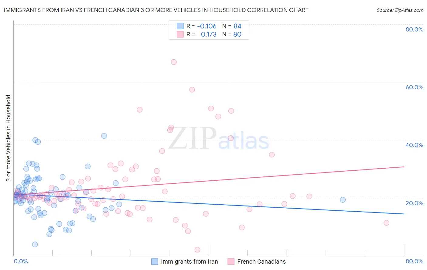 Immigrants from Iran vs French Canadian 3 or more Vehicles in Household