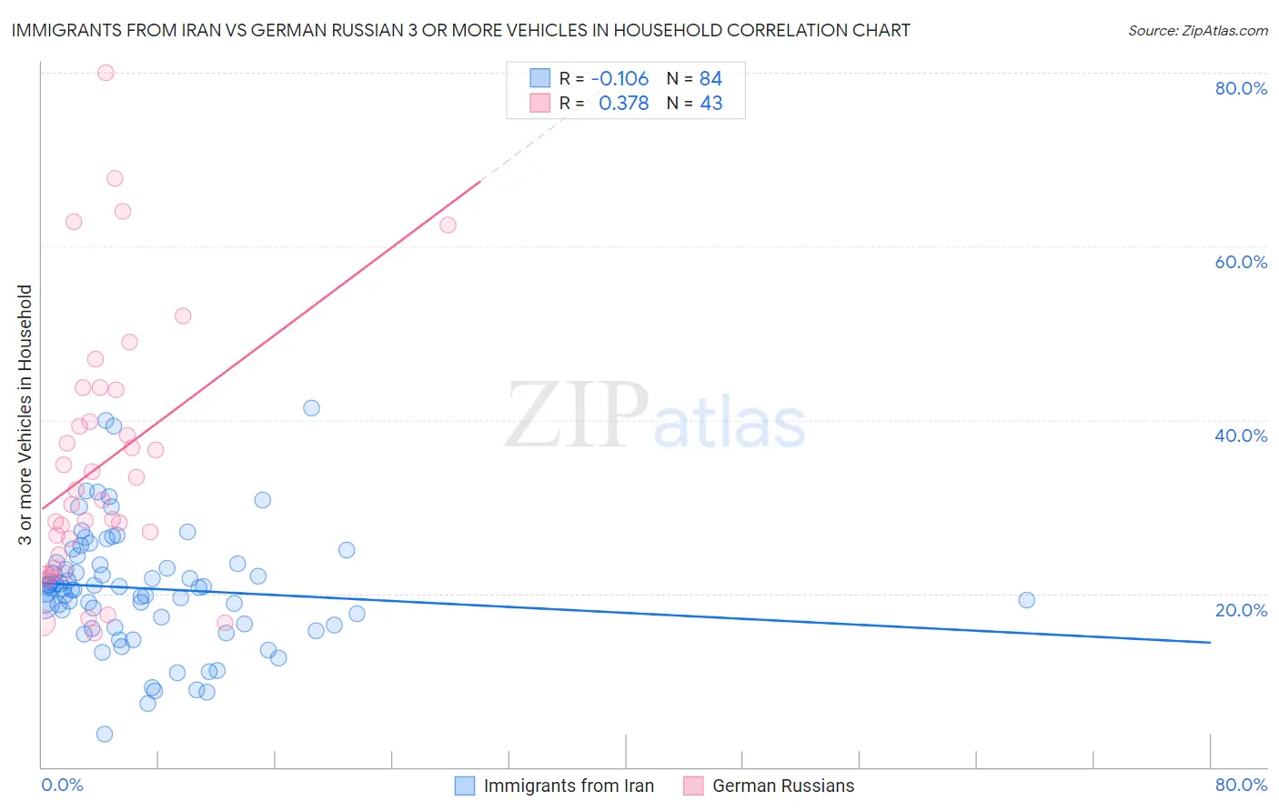 Immigrants from Iran vs German Russian 3 or more Vehicles in Household