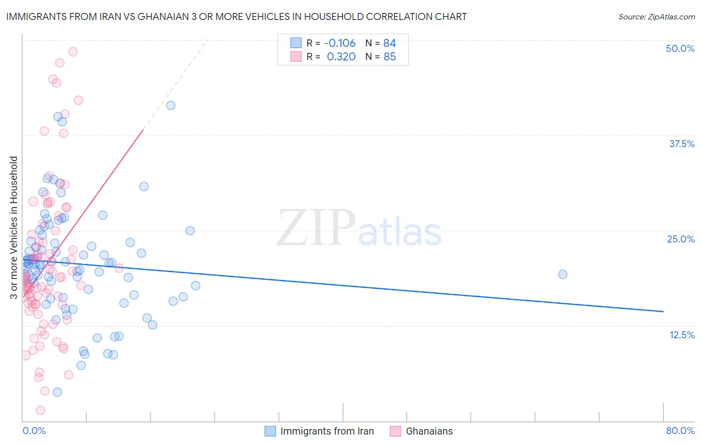 Immigrants from Iran vs Ghanaian 3 or more Vehicles in Household
