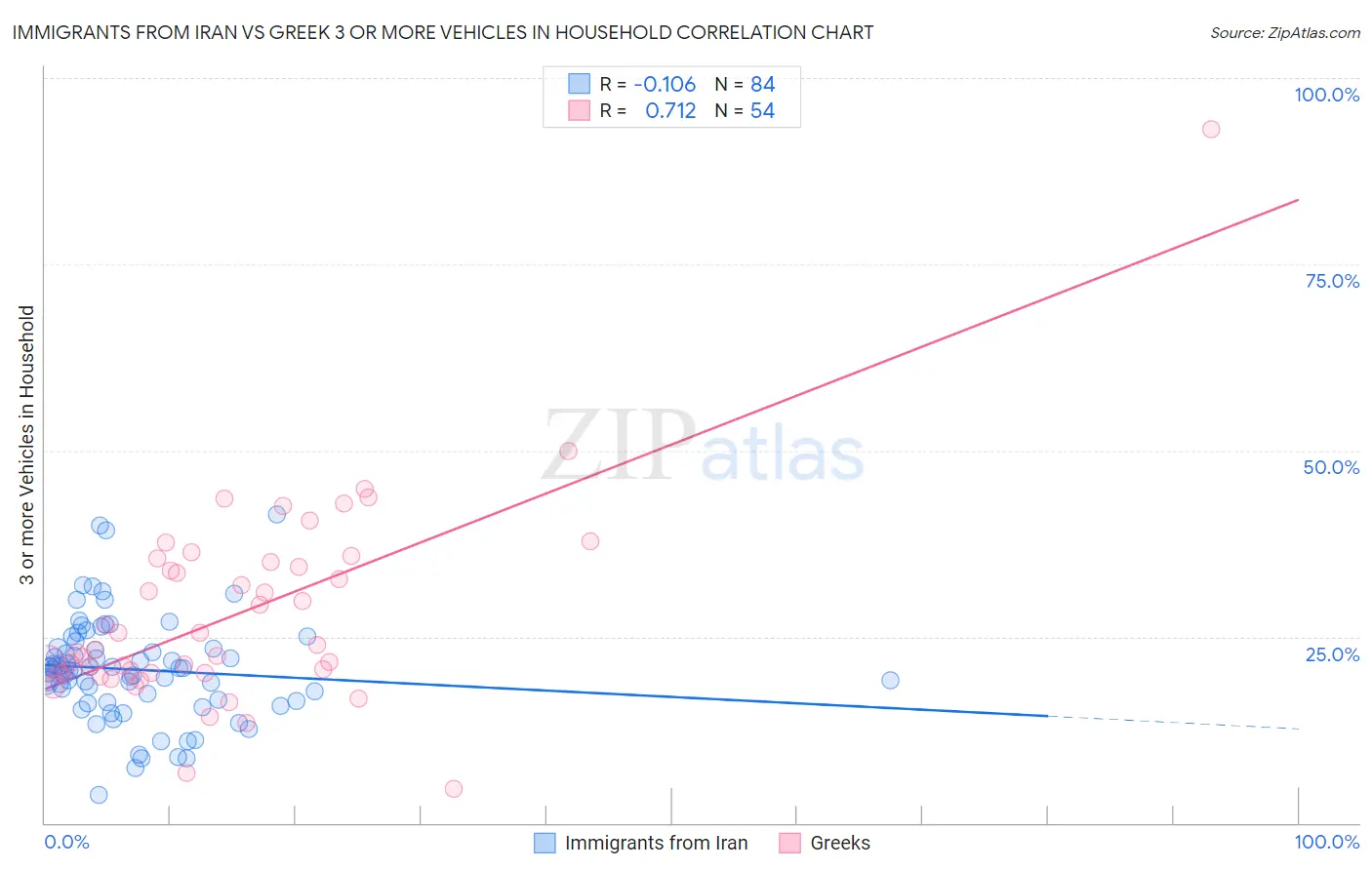 Immigrants from Iran vs Greek 3 or more Vehicles in Household