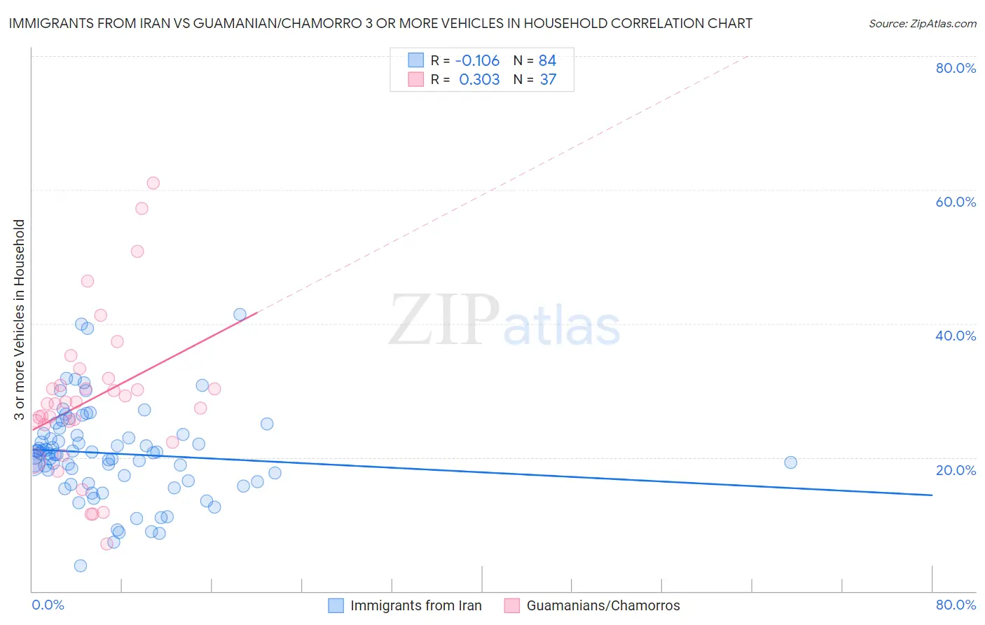 Immigrants from Iran vs Guamanian/Chamorro 3 or more Vehicles in Household