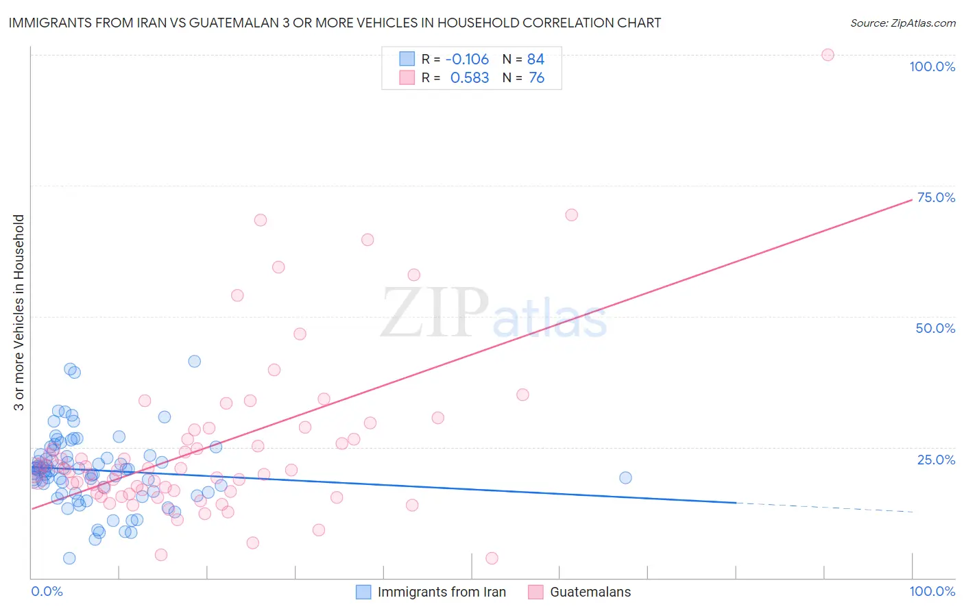 Immigrants from Iran vs Guatemalan 3 or more Vehicles in Household