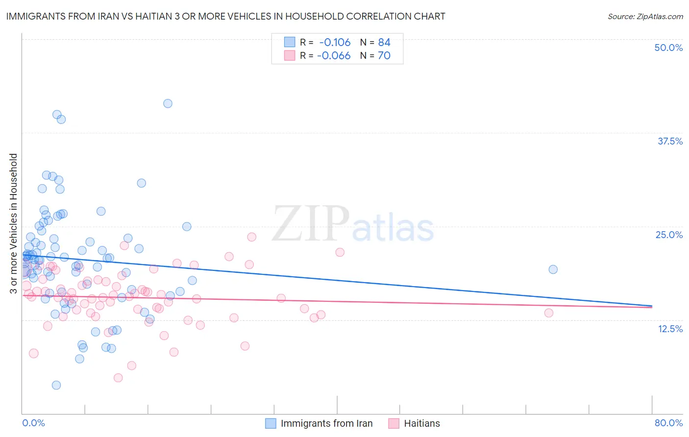 Immigrants from Iran vs Haitian 3 or more Vehicles in Household