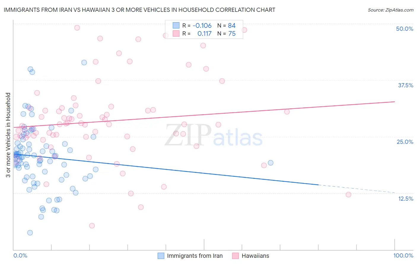 Immigrants from Iran vs Hawaiian 3 or more Vehicles in Household