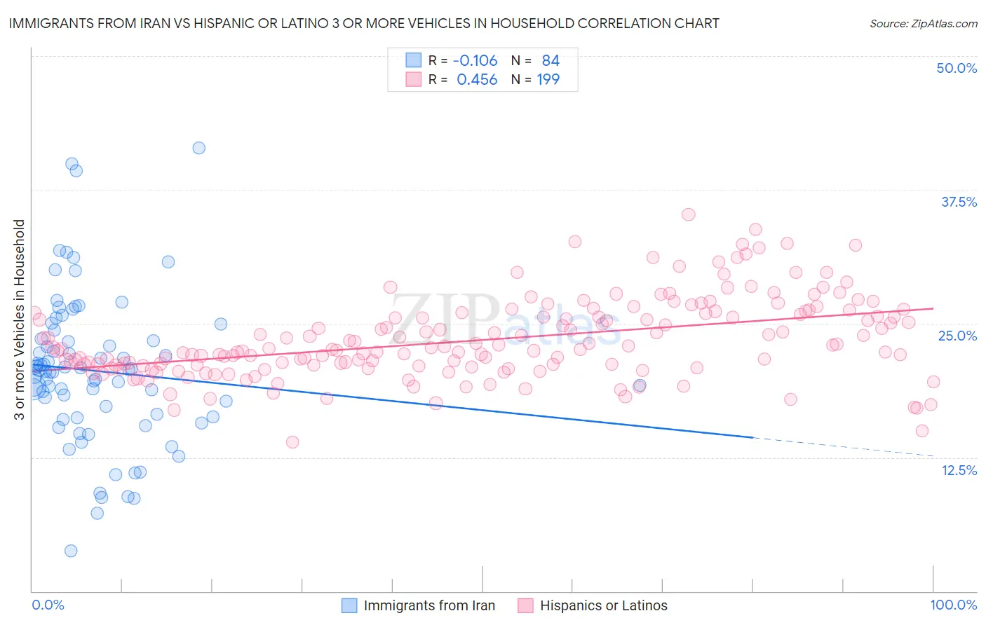 Immigrants from Iran vs Hispanic or Latino 3 or more Vehicles in Household