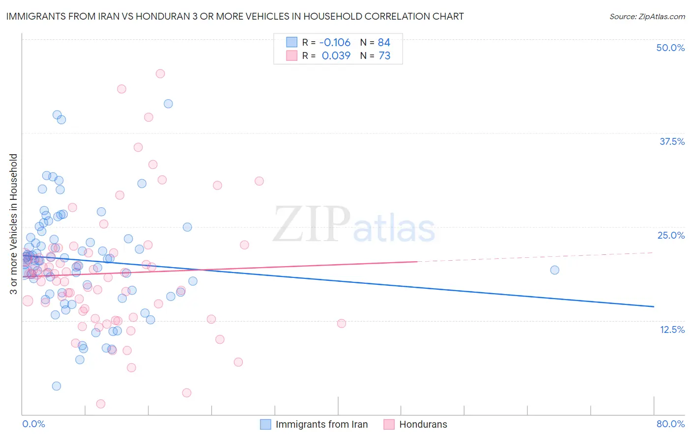 Immigrants from Iran vs Honduran 3 or more Vehicles in Household