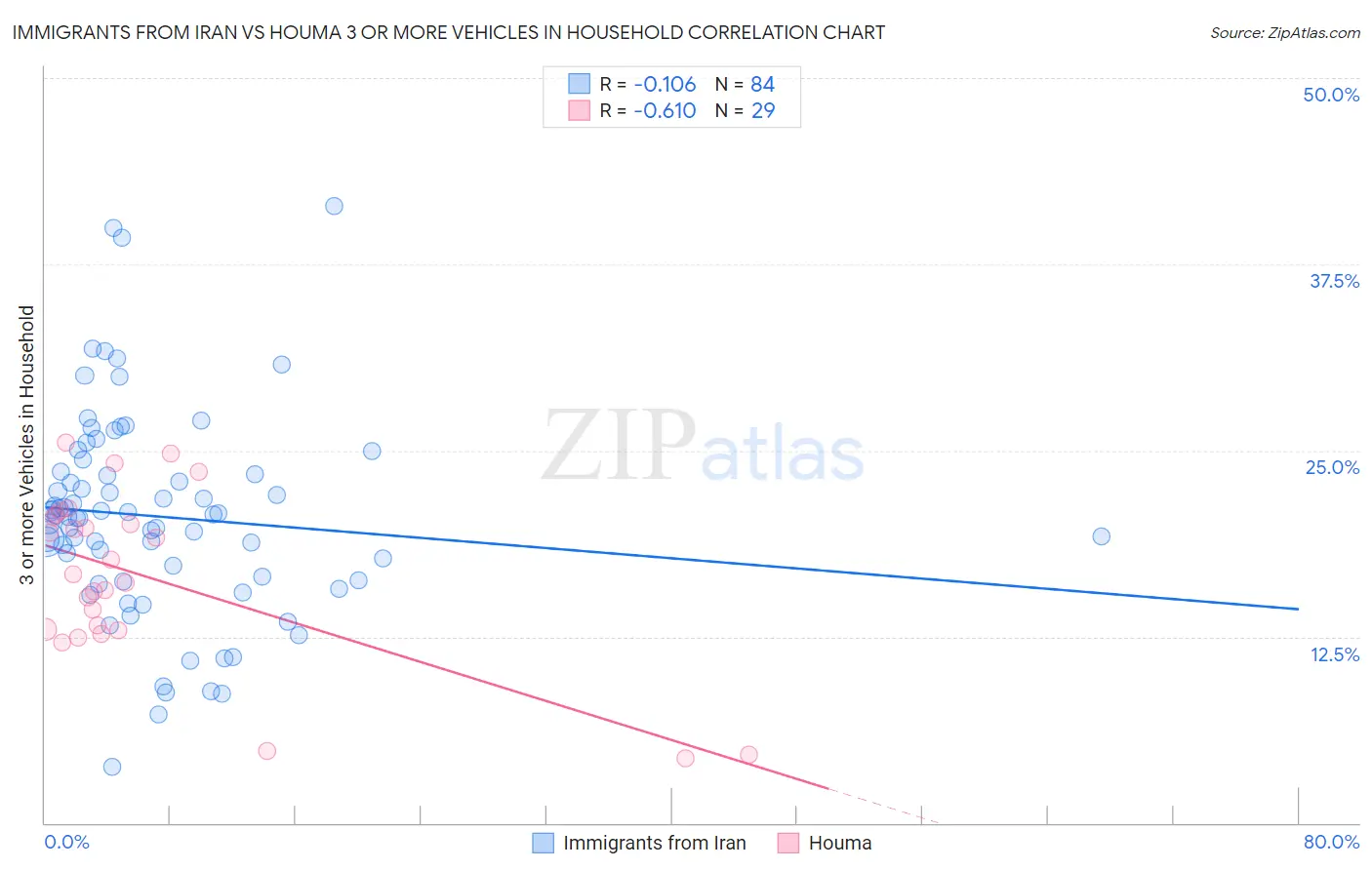 Immigrants from Iran vs Houma 3 or more Vehicles in Household