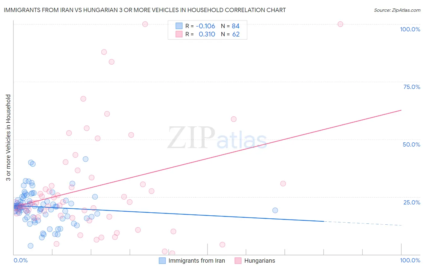 Immigrants from Iran vs Hungarian 3 or more Vehicles in Household