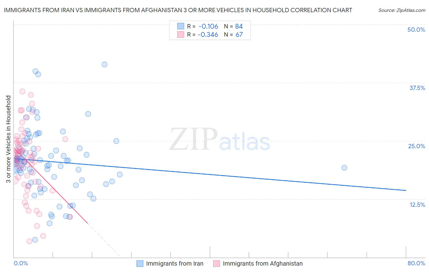 Immigrants from Iran vs Immigrants from Afghanistan 3 or more Vehicles in Household