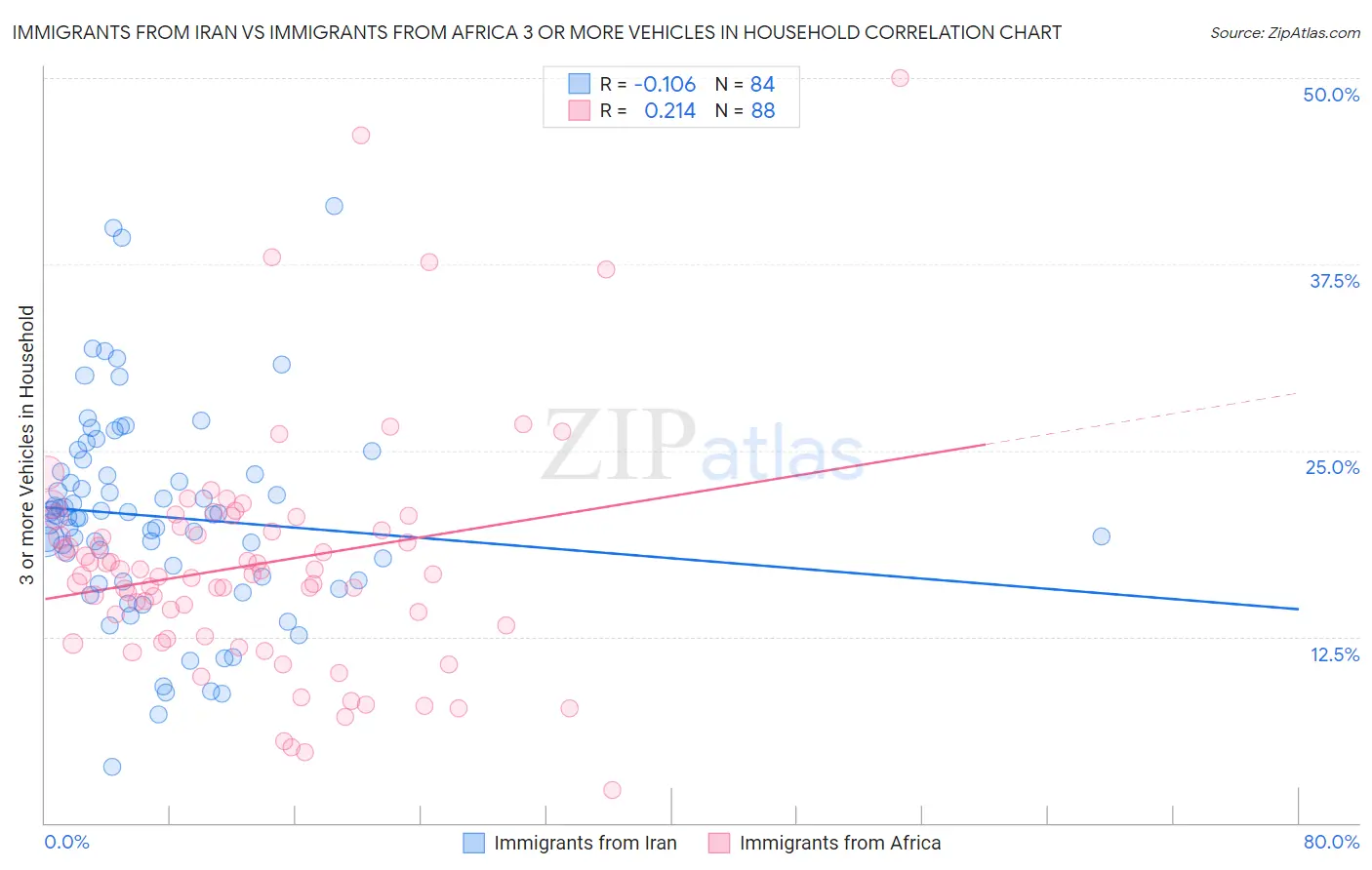 Immigrants from Iran vs Immigrants from Africa 3 or more Vehicles in Household