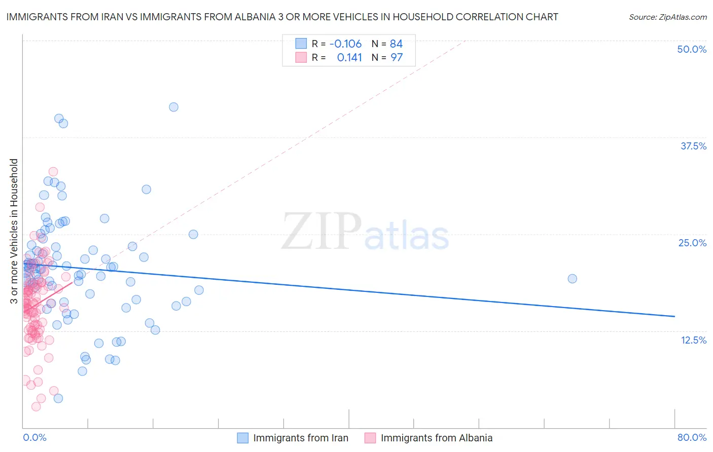 Immigrants from Iran vs Immigrants from Albania 3 or more Vehicles in Household