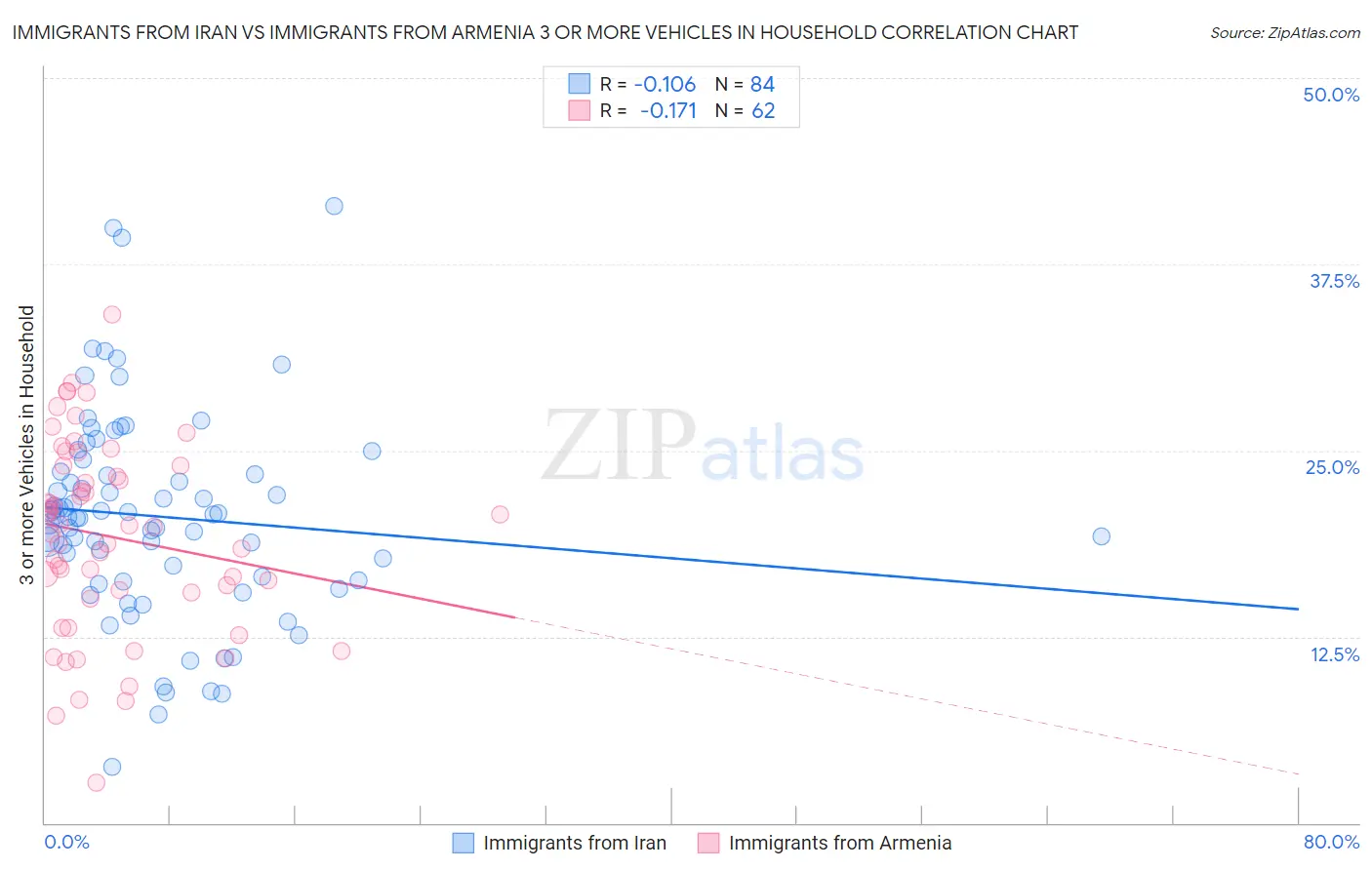 Immigrants from Iran vs Immigrants from Armenia 3 or more Vehicles in Household