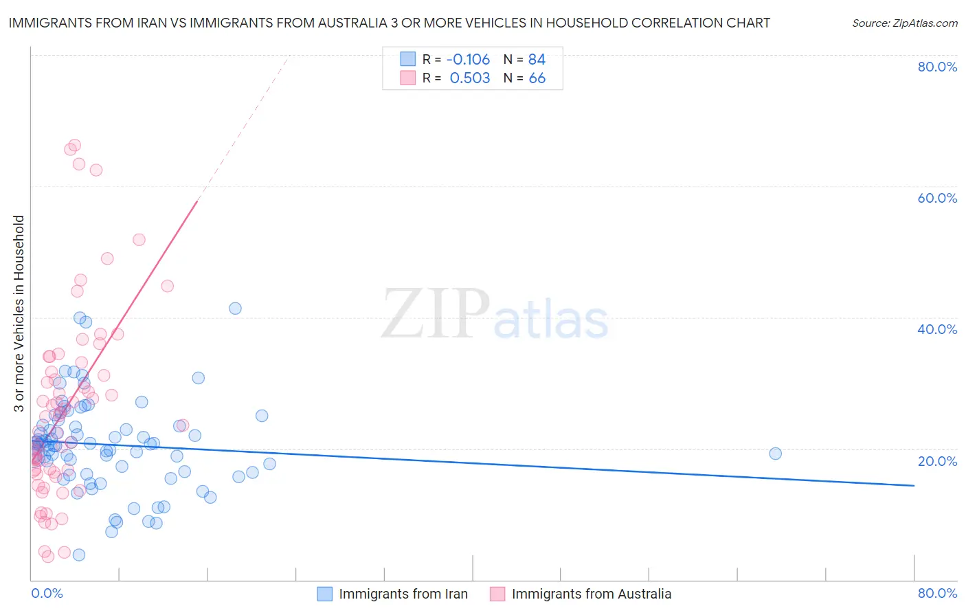 Immigrants from Iran vs Immigrants from Australia 3 or more Vehicles in Household