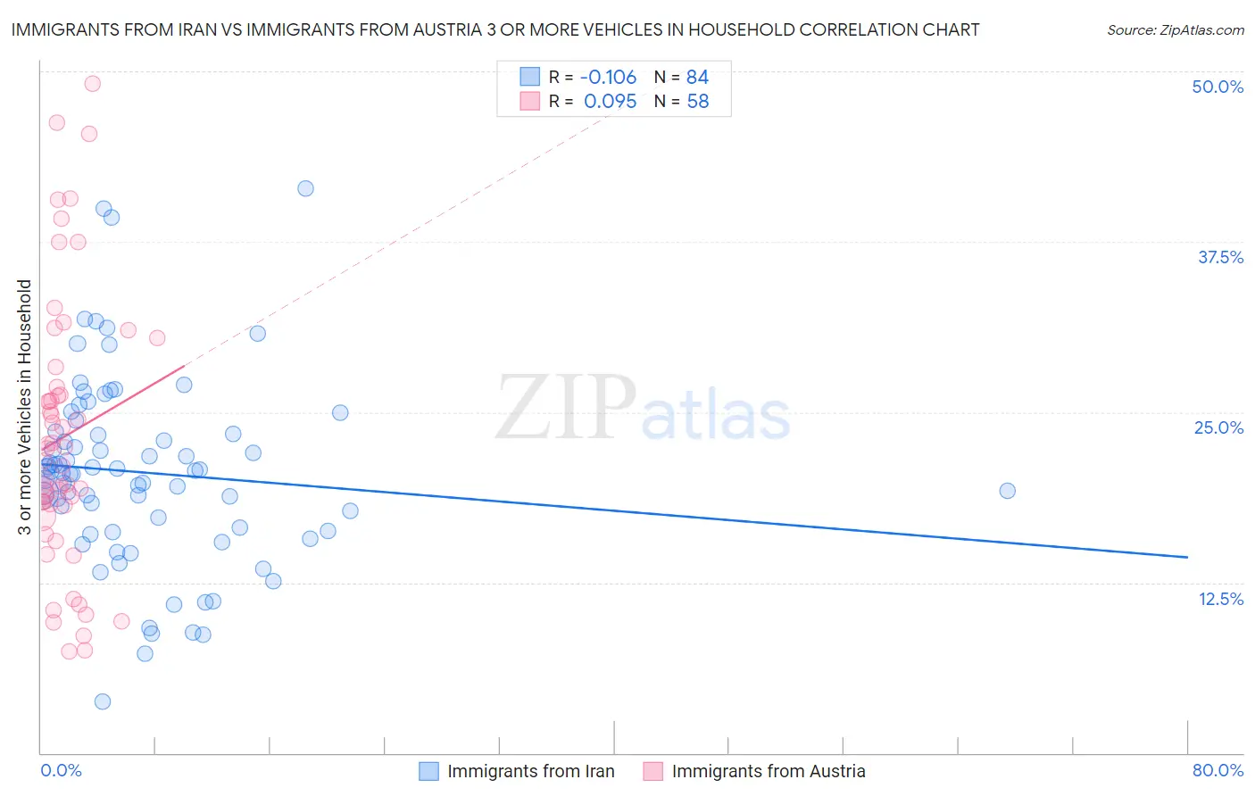 Immigrants from Iran vs Immigrants from Austria 3 or more Vehicles in Household