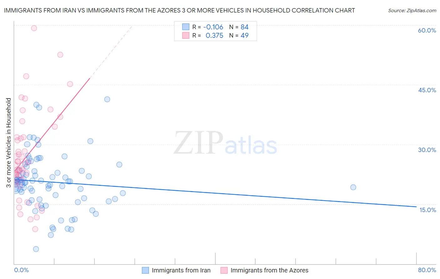 Immigrants from Iran vs Immigrants from the Azores 3 or more Vehicles in Household