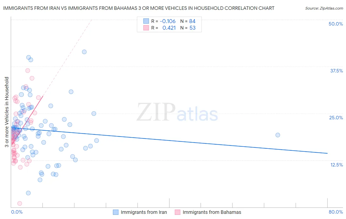 Immigrants from Iran vs Immigrants from Bahamas 3 or more Vehicles in Household