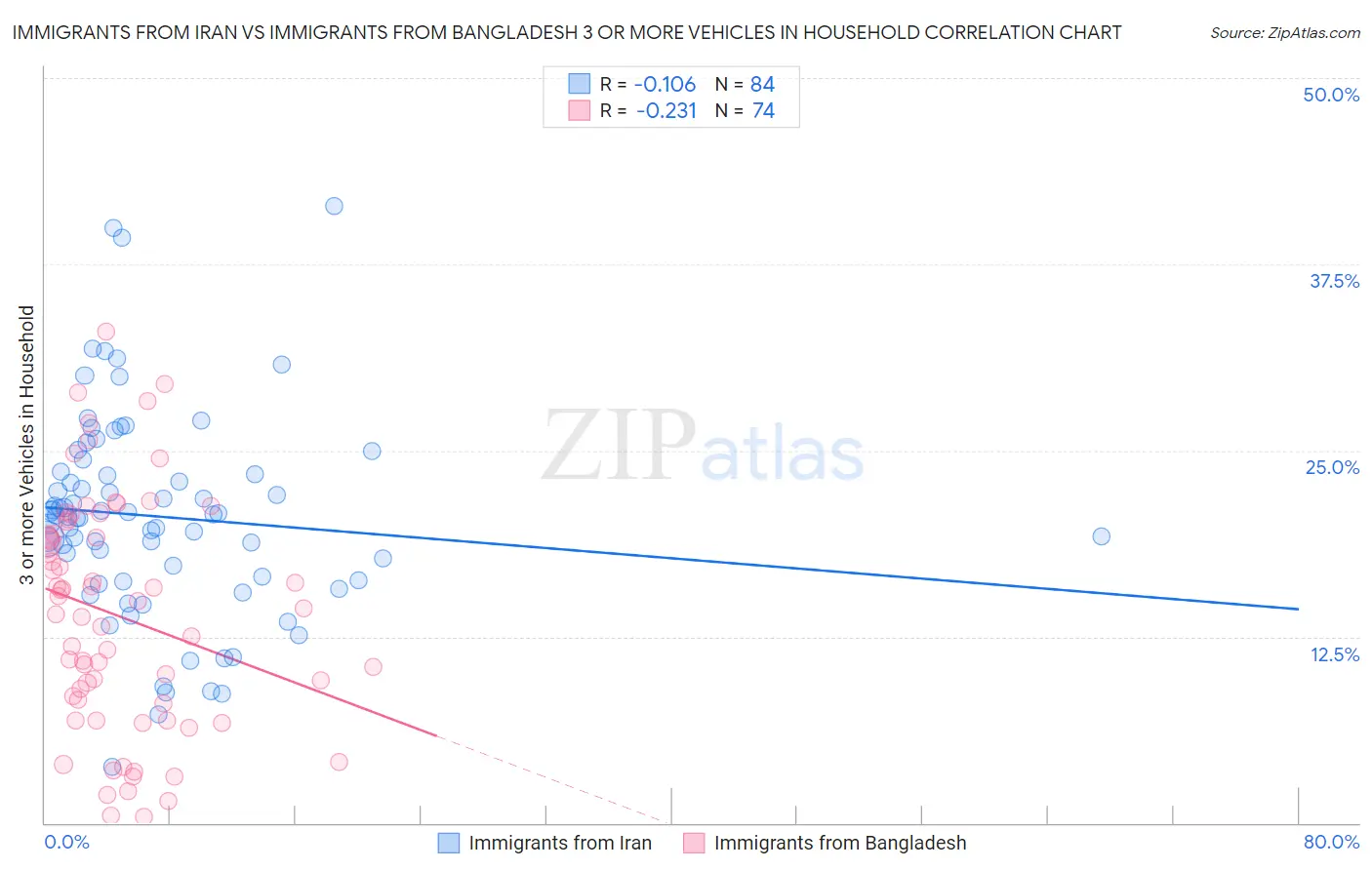 Immigrants from Iran vs Immigrants from Bangladesh 3 or more Vehicles in Household