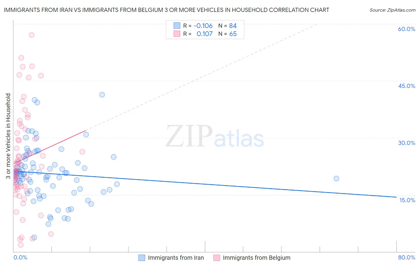 Immigrants from Iran vs Immigrants from Belgium 3 or more Vehicles in Household