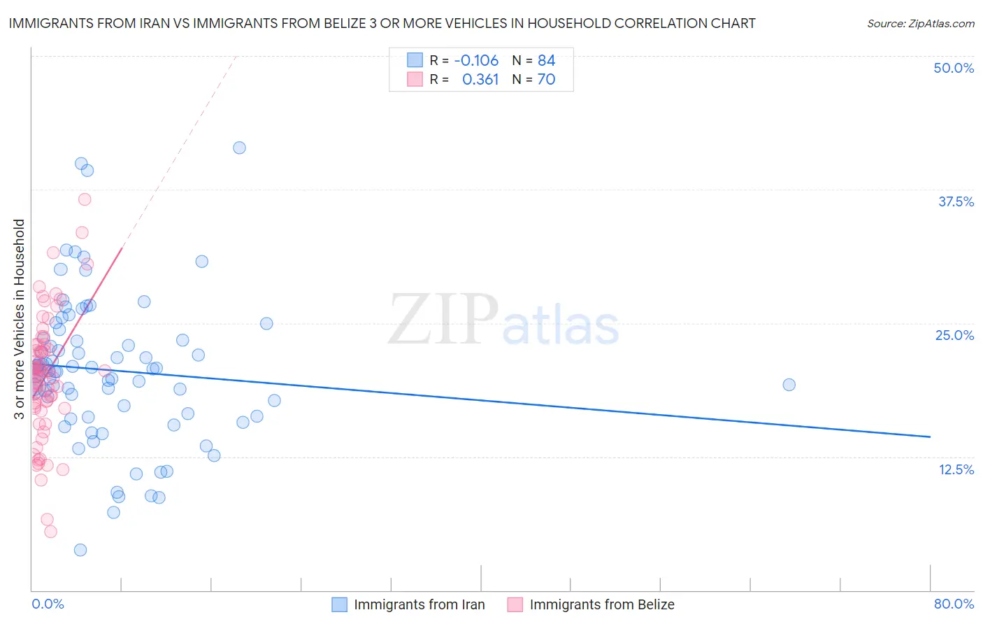 Immigrants from Iran vs Immigrants from Belize 3 or more Vehicles in Household
