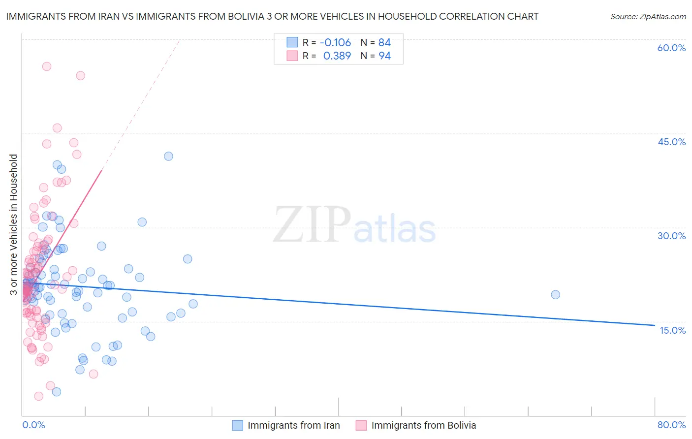 Immigrants from Iran vs Immigrants from Bolivia 3 or more Vehicles in Household