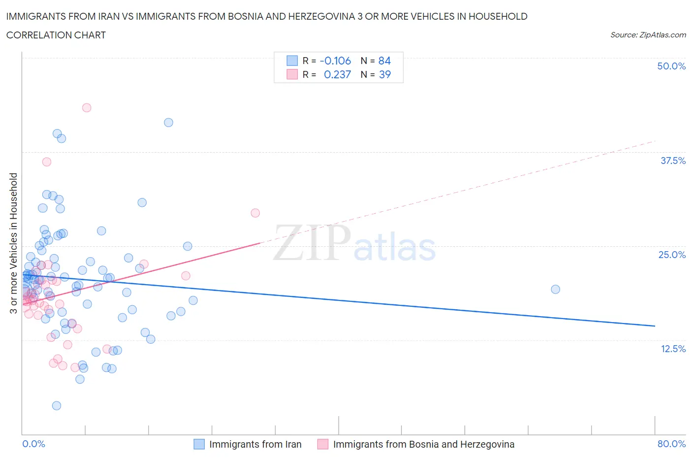 Immigrants from Iran vs Immigrants from Bosnia and Herzegovina 3 or more Vehicles in Household