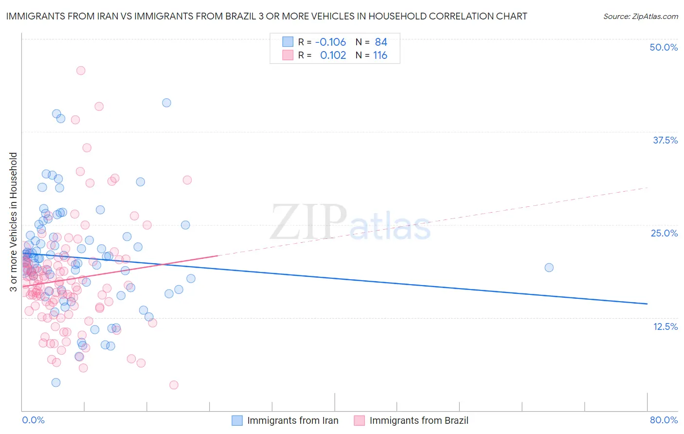 Immigrants from Iran vs Immigrants from Brazil 3 or more Vehicles in Household