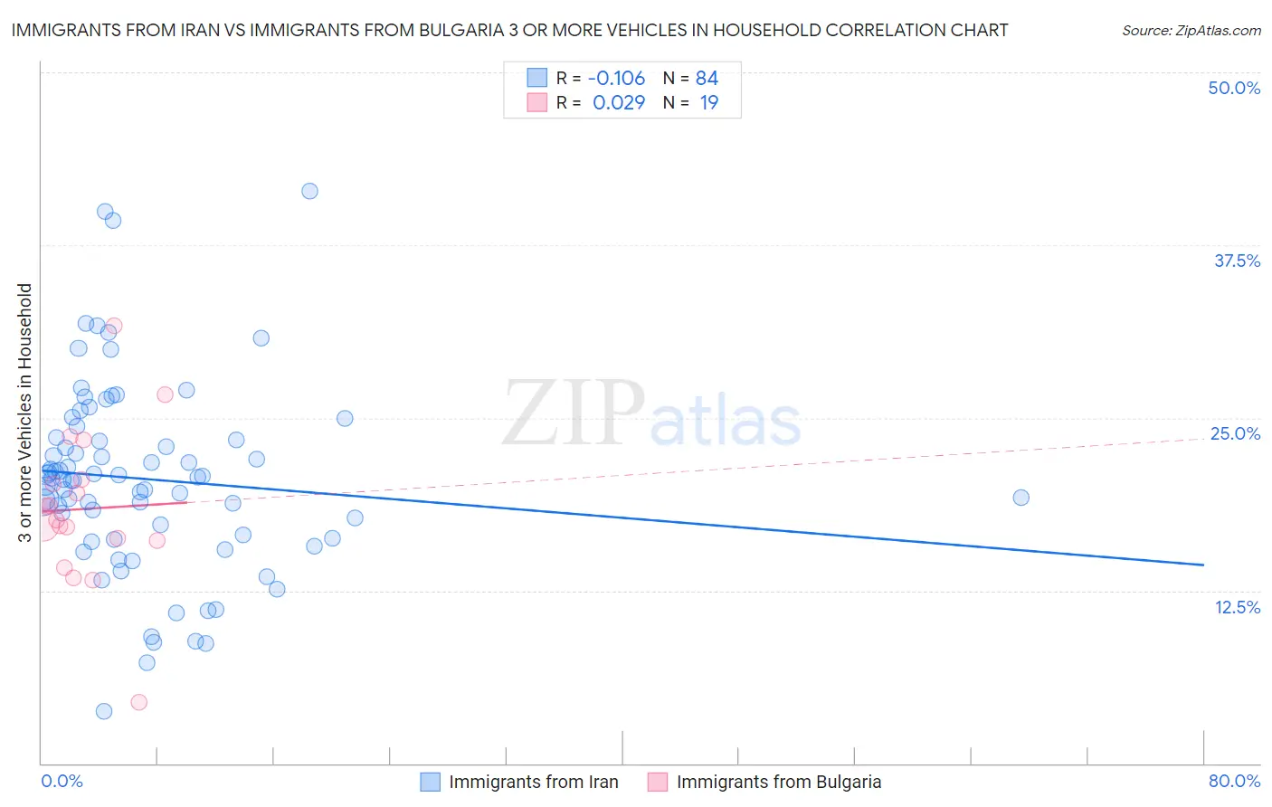 Immigrants from Iran vs Immigrants from Bulgaria 3 or more Vehicles in Household