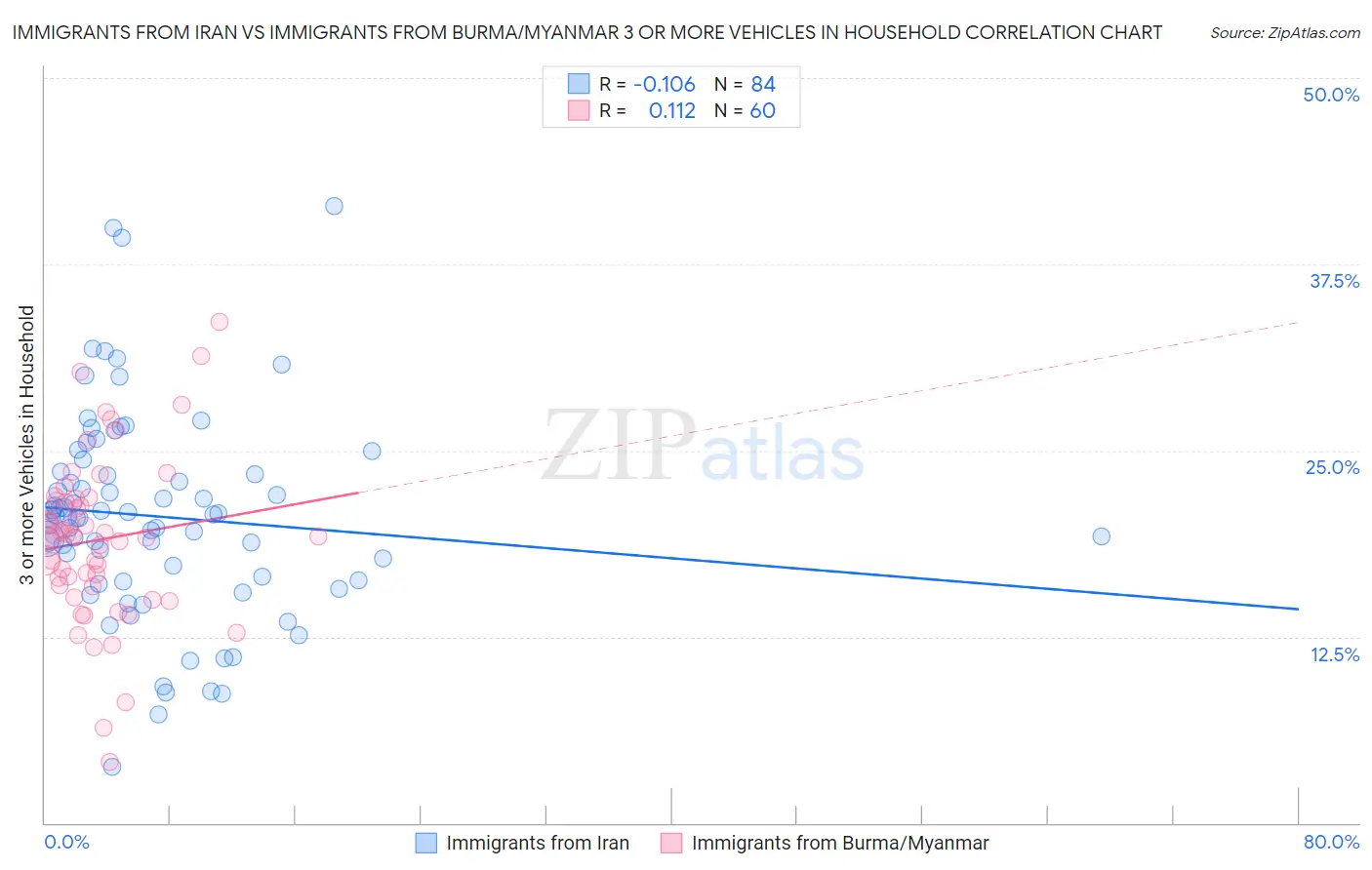 Immigrants from Iran vs Immigrants from Burma/Myanmar 3 or more Vehicles in Household