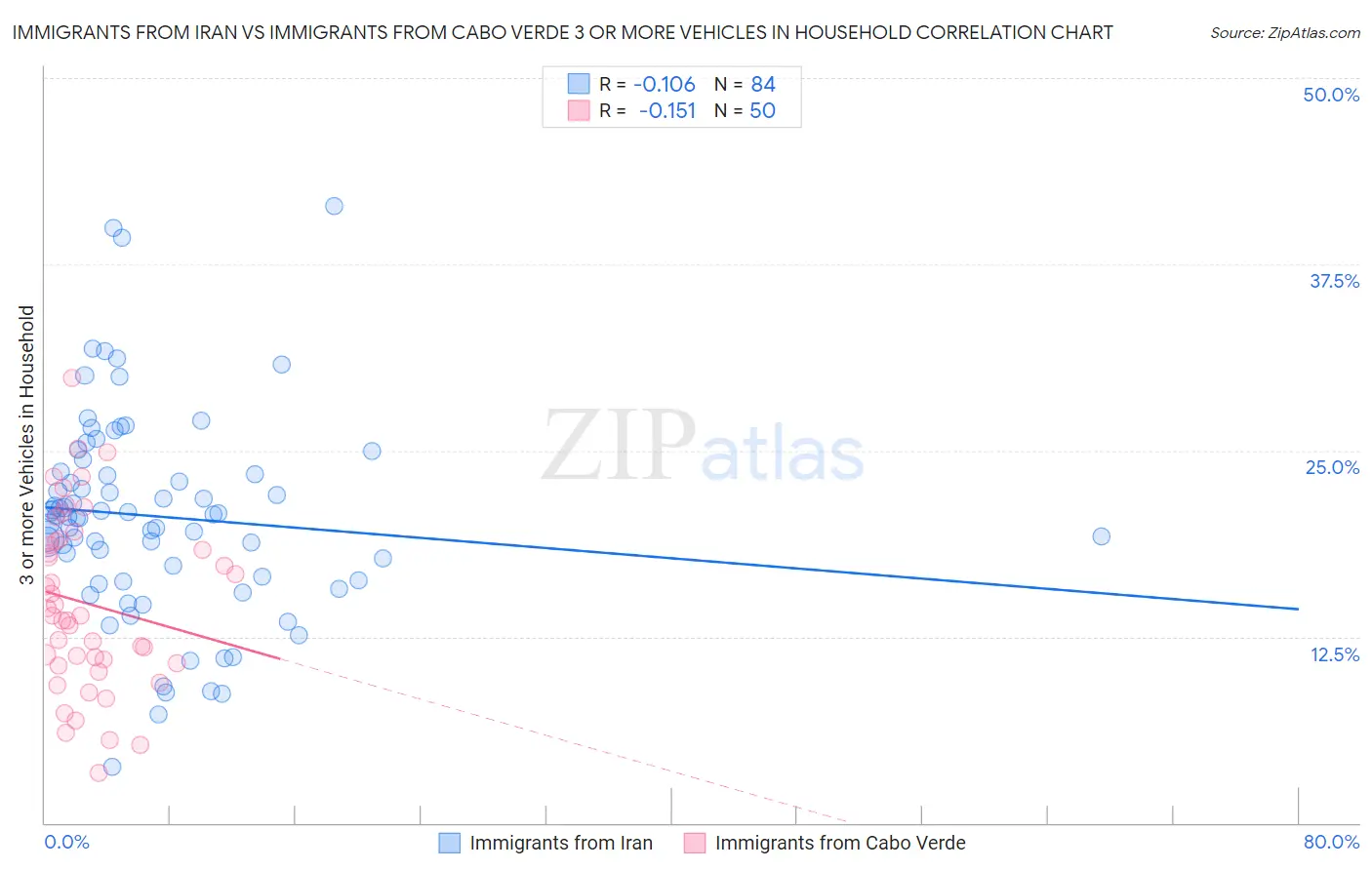 Immigrants from Iran vs Immigrants from Cabo Verde 3 or more Vehicles in Household