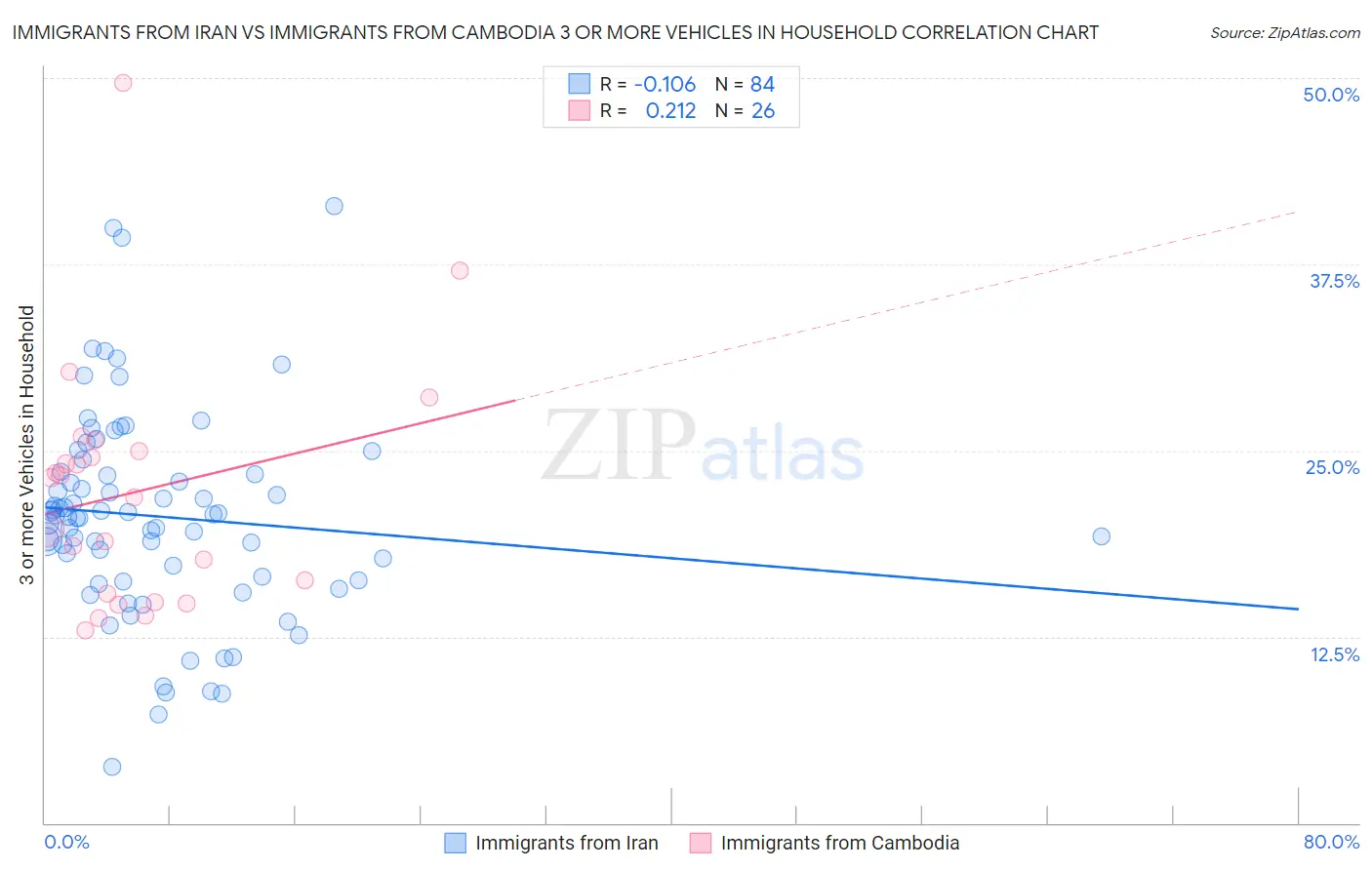 Immigrants from Iran vs Immigrants from Cambodia 3 or more Vehicles in Household