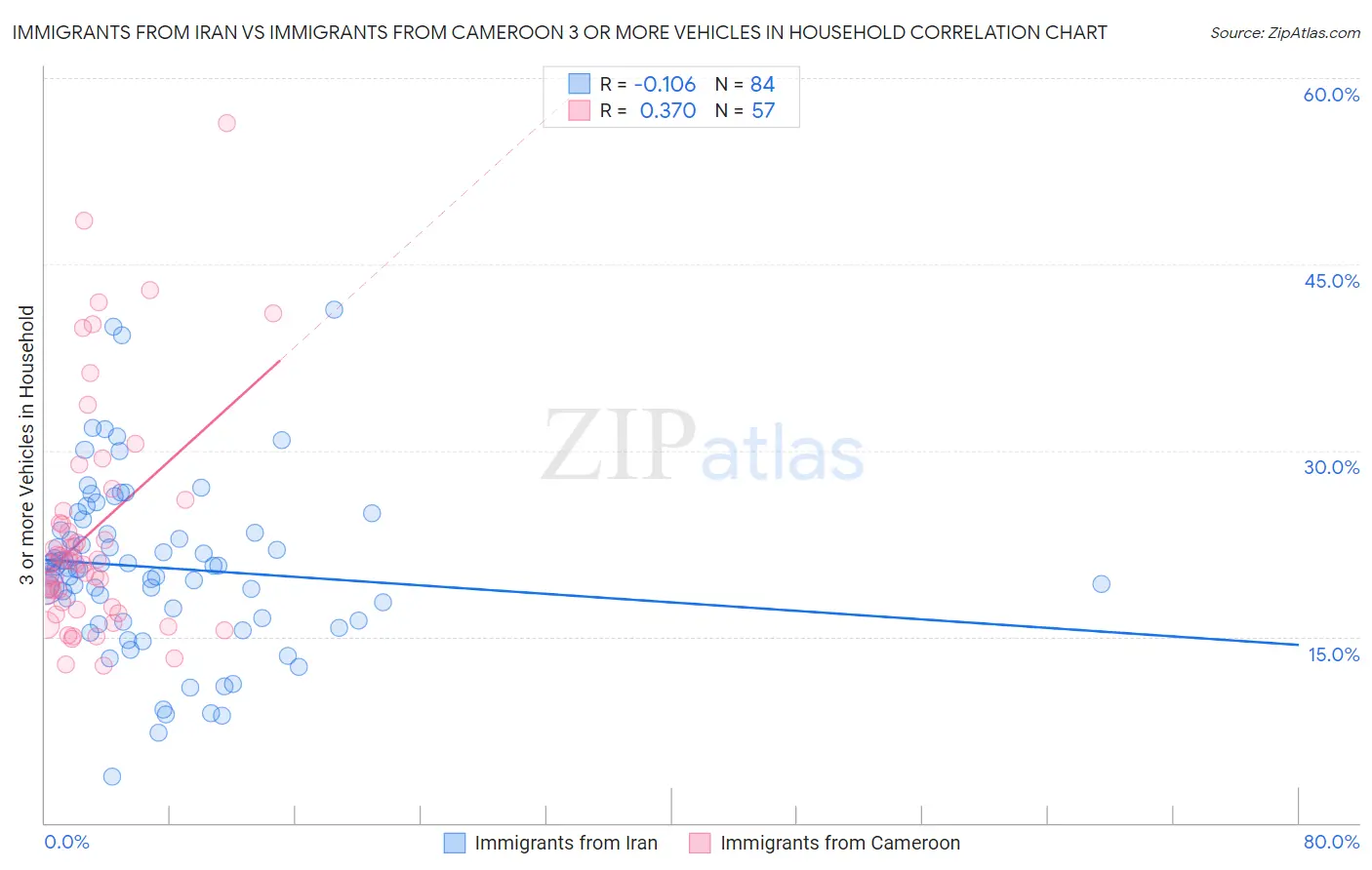 Immigrants from Iran vs Immigrants from Cameroon 3 or more Vehicles in Household