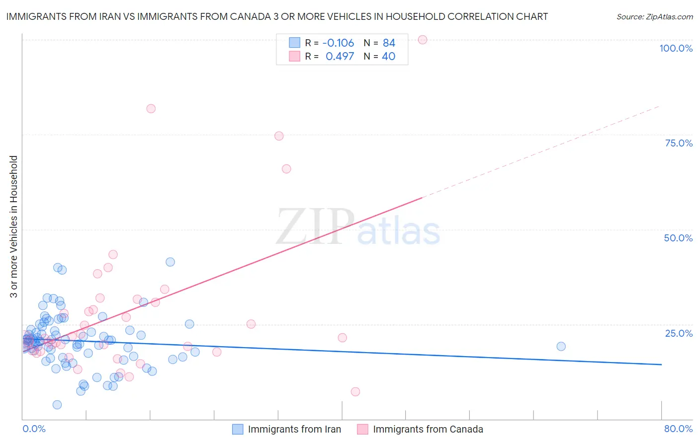 Immigrants from Iran vs Immigrants from Canada 3 or more Vehicles in Household