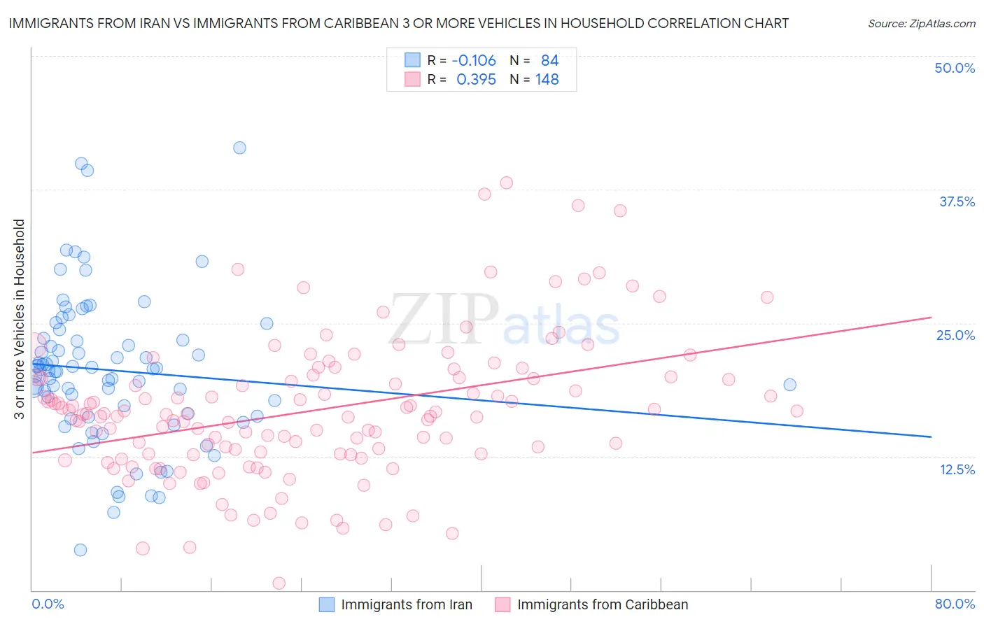 Immigrants from Iran vs Immigrants from Caribbean 3 or more Vehicles in Household