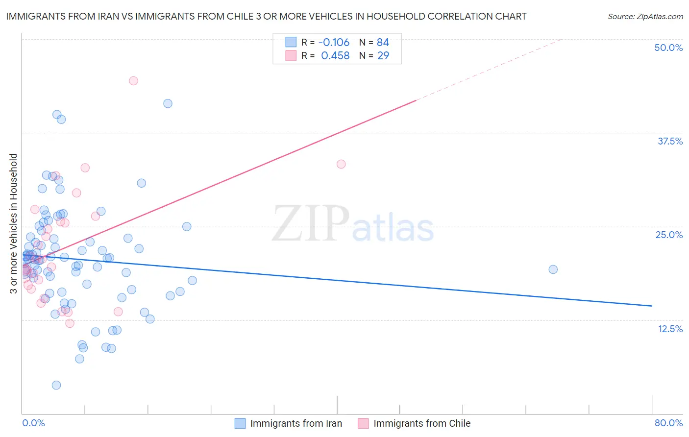 Immigrants from Iran vs Immigrants from Chile 3 or more Vehicles in Household