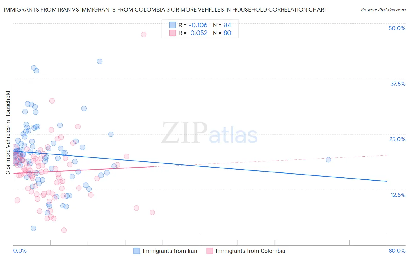 Immigrants from Iran vs Immigrants from Colombia 3 or more Vehicles in Household