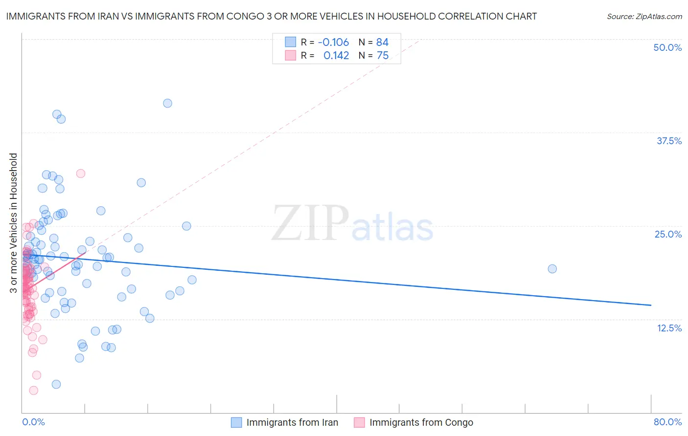 Immigrants from Iran vs Immigrants from Congo 3 or more Vehicles in Household