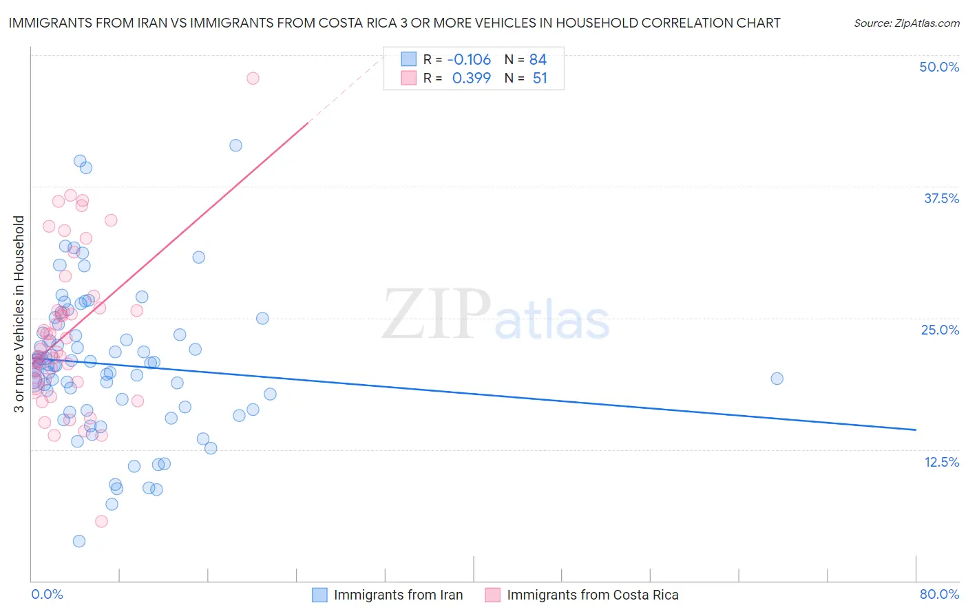 Immigrants from Iran vs Immigrants from Costa Rica 3 or more Vehicles in Household