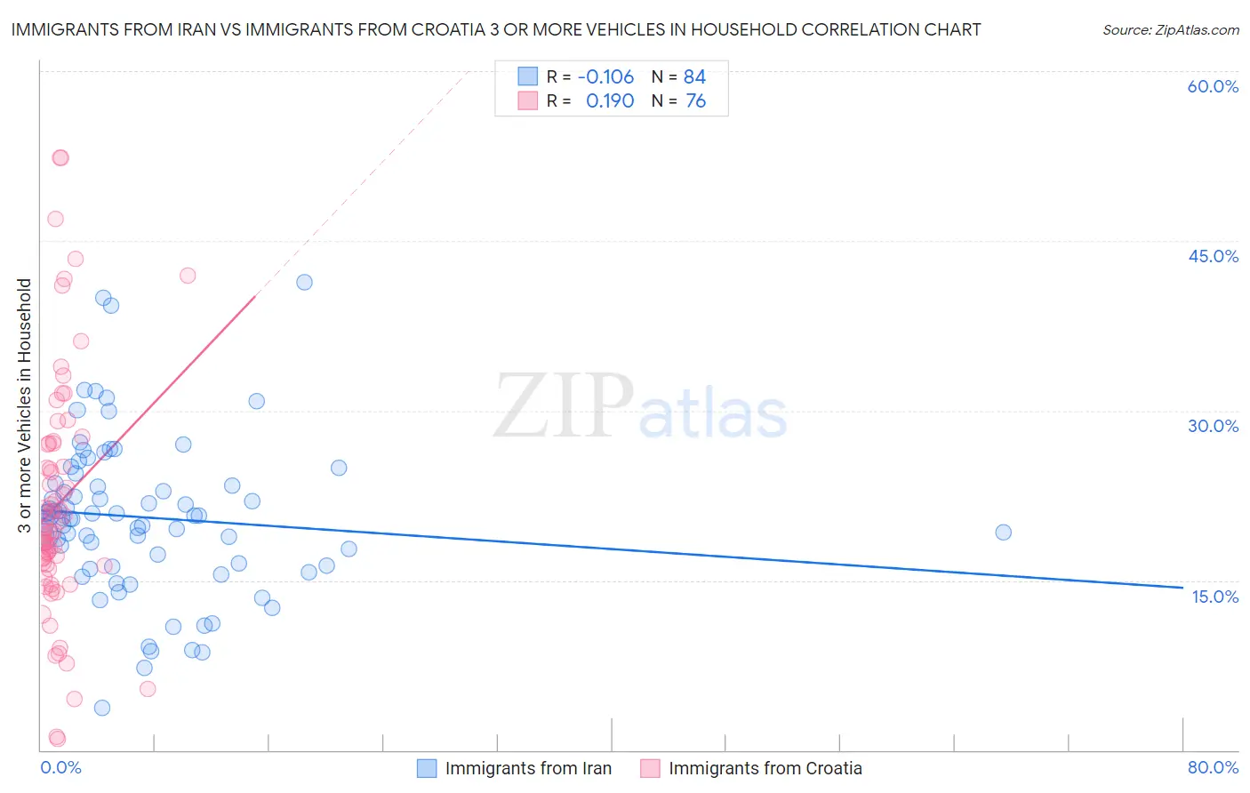 Immigrants from Iran vs Immigrants from Croatia 3 or more Vehicles in Household