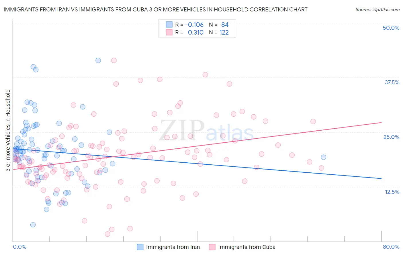 Immigrants from Iran vs Immigrants from Cuba 3 or more Vehicles in Household