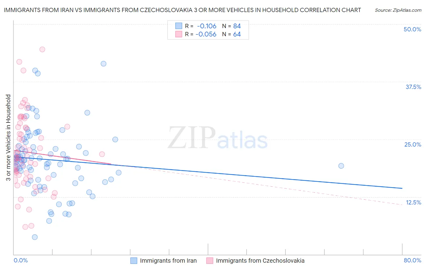 Immigrants from Iran vs Immigrants from Czechoslovakia 3 or more Vehicles in Household