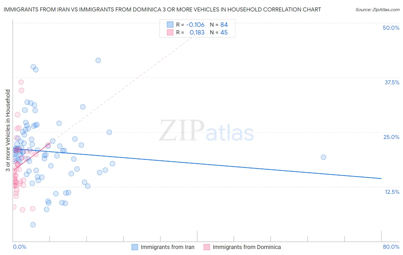 Immigrants from Iran vs Immigrants from Dominica 3 or more Vehicles in Household