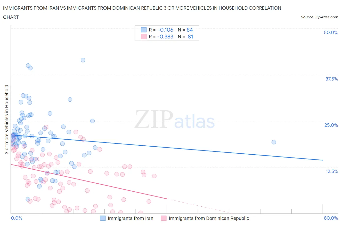 Immigrants from Iran vs Immigrants from Dominican Republic 3 or more Vehicles in Household