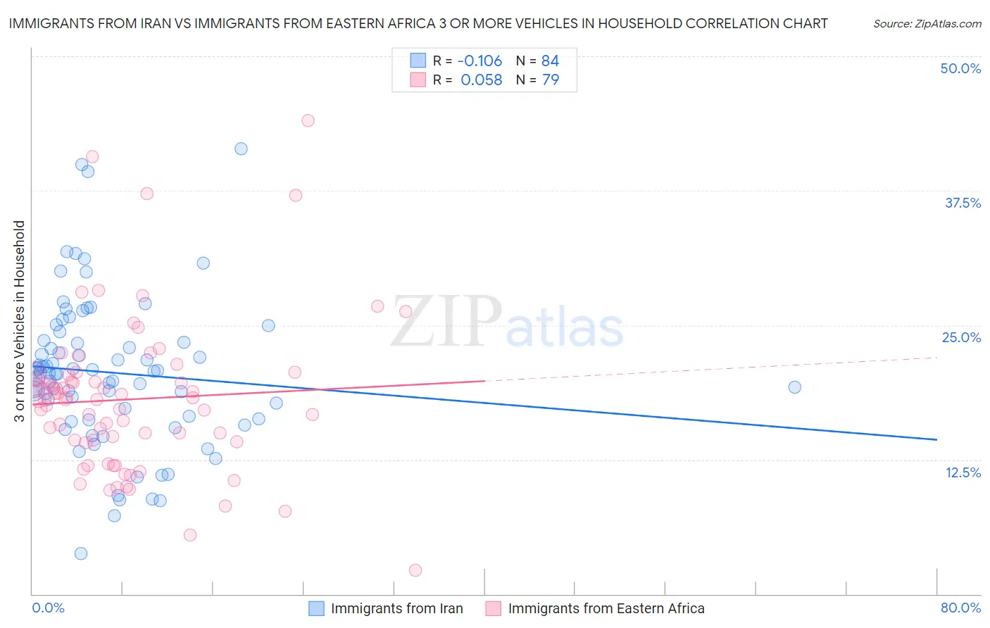 Immigrants from Iran vs Immigrants from Eastern Africa 3 or more Vehicles in Household