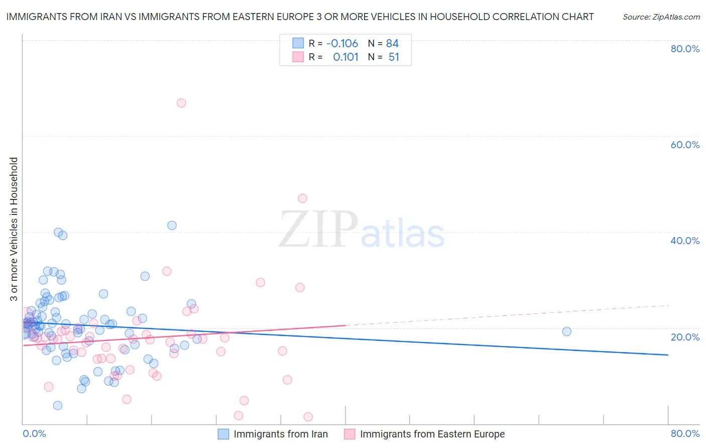 Immigrants from Iran vs Immigrants from Eastern Europe 3 or more Vehicles in Household